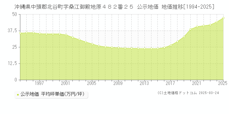 沖縄県中頭郡北谷町字桑江御殿地原４８２番２５ 公示地価 地価推移[1994-2025]