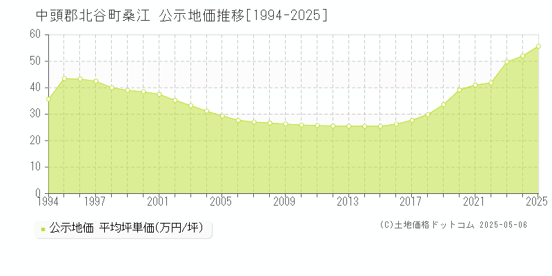 桑江(中頭郡北谷町)の公示地価推移グラフ(坪単価)[1994-2025年]
