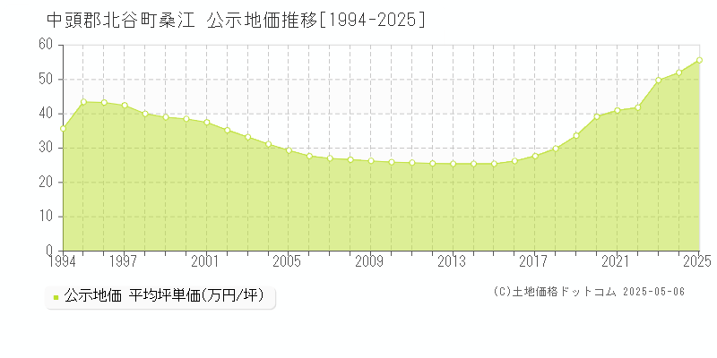 中頭郡北谷町桑江の地価公示推移グラフ 