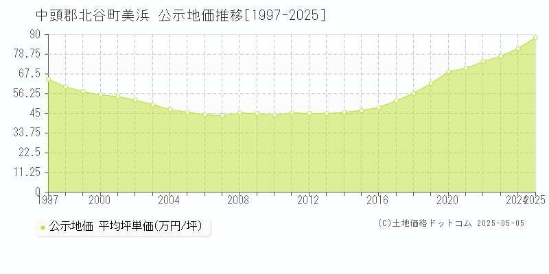 美浜(中頭郡北谷町)の公示地価推移グラフ(坪単価)[1997-2025年]