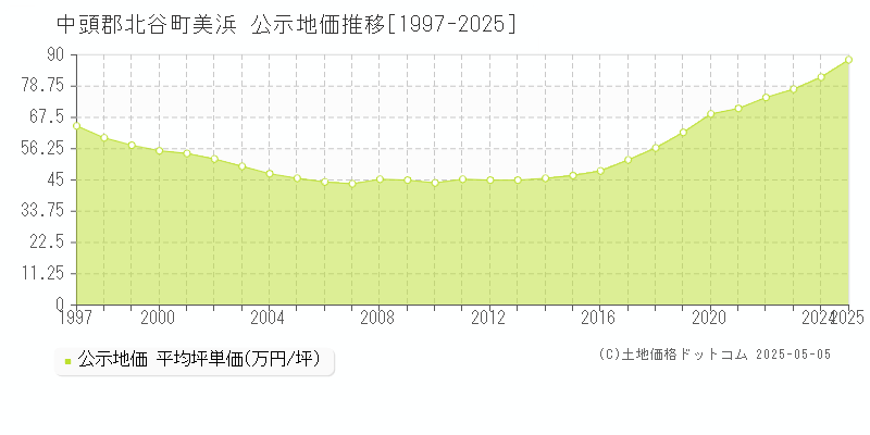 中頭郡北谷町美浜の地価公示推移グラフ 