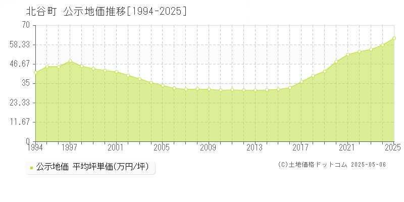 全域(北谷町)の公示地価推移グラフ(坪単価)[1994-2025年]