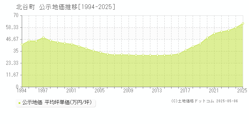 中頭郡北谷町全域の地価公示推移グラフ 