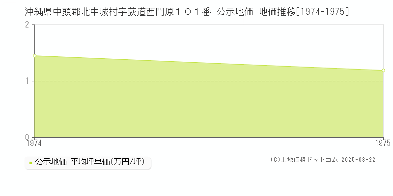 沖縄県中頭郡北中城村字荻道西門原１０１番 公示地価 地価推移[1974-1975]
