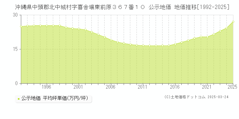 沖縄県中頭郡北中城村字喜舎場東前原３６７番１０ 公示地価 地価推移[1992-2025]