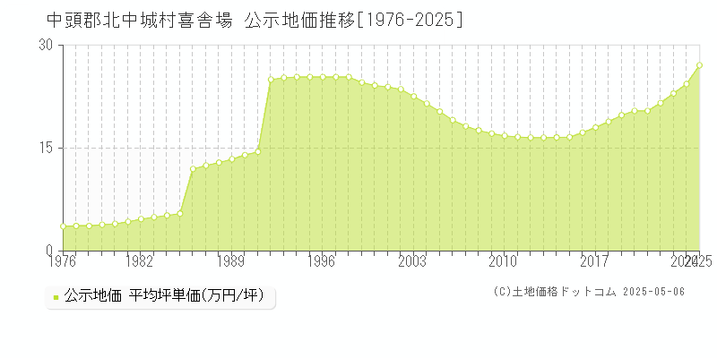 喜舎場(中頭郡北中城村)の公示地価推移グラフ(坪単価)[1976-2025年]