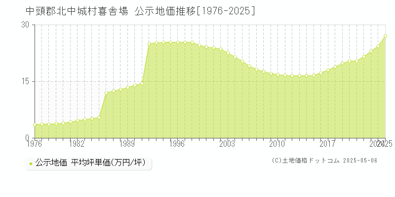 中頭郡北中城村喜舎場の地価公示推移グラフ 