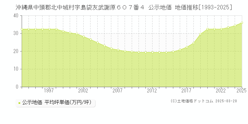 沖縄県中頭郡北中城村字島袋友武謝原６０７番４ 公示地価 地価推移[1993-2025]