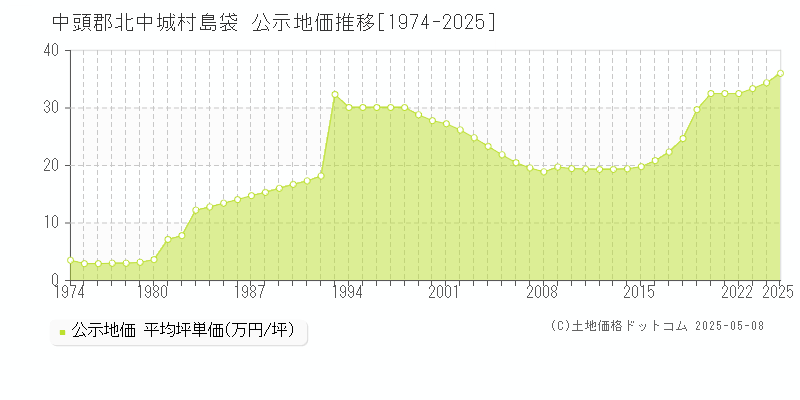 島袋(中頭郡北中城村)の公示地価推移グラフ(坪単価)[1974-2025年]