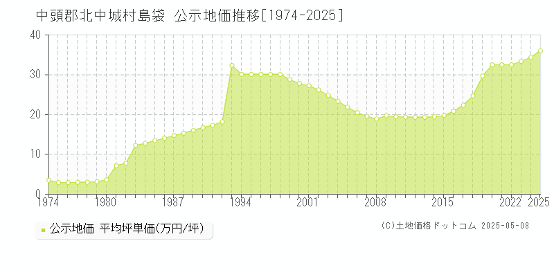 中頭郡北中城村島袋の地価公示推移グラフ 