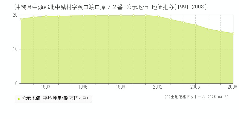 沖縄県中頭郡北中城村字渡口渡口原７２番 公示地価 地価推移[1991-2008]