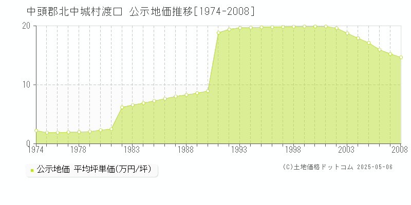 渡口(中頭郡北中城村)の公示地価推移グラフ(坪単価)[1974-2008年]