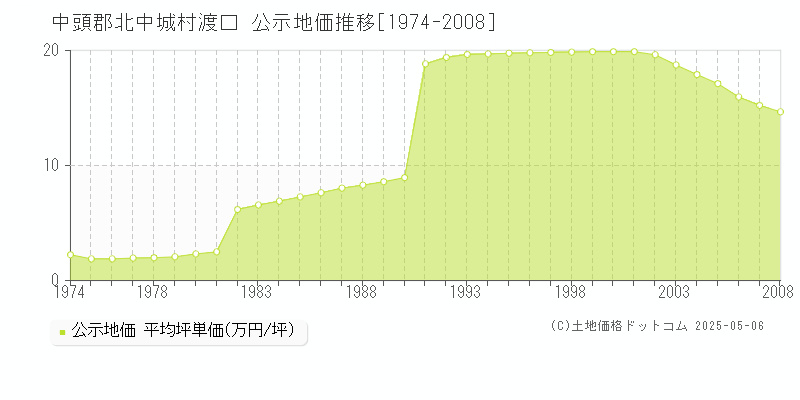 中頭郡北中城村渡口の地価公示推移グラフ 