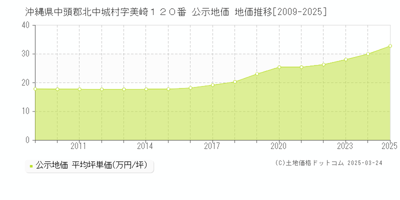 沖縄県中頭郡北中城村字美崎１２０番 公示地価 地価推移[2009-2025]