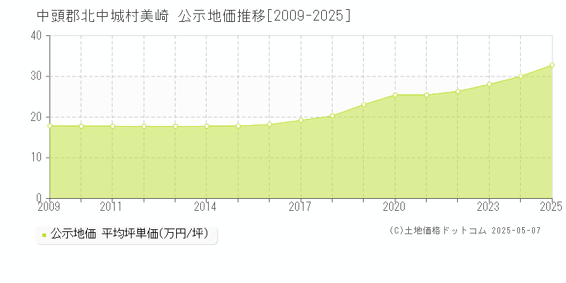 美崎(中頭郡北中城村)の公示地価推移グラフ(坪単価)[2009-2025年]