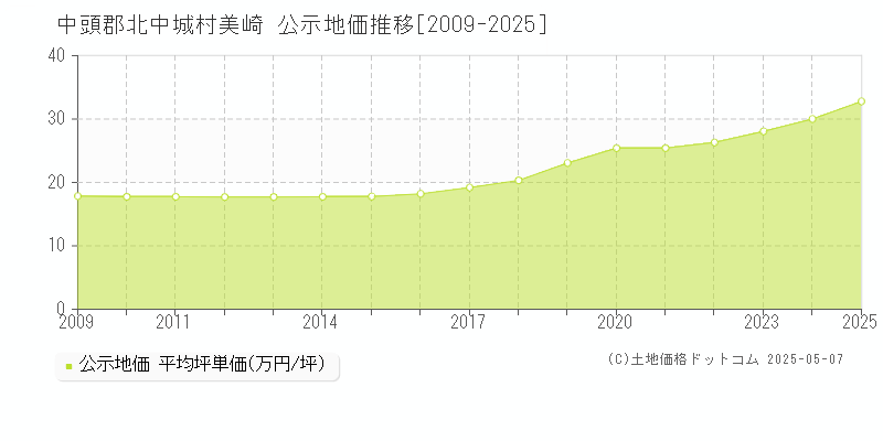 中頭郡北中城村美崎の地価公示推移グラフ 