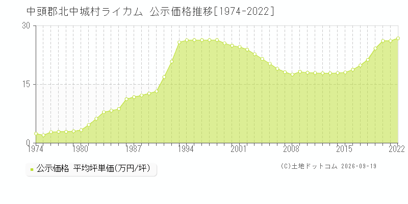 中頭郡北中城村ライカムの公示価格推移グラフ(坪単価)[1974-2022年]
