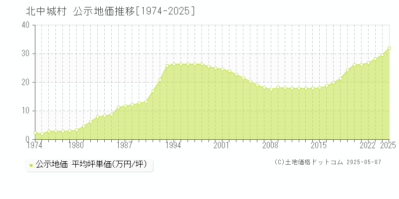 北中城村(沖縄県)の公示地価推移グラフ(坪単価)[1974-2025年]