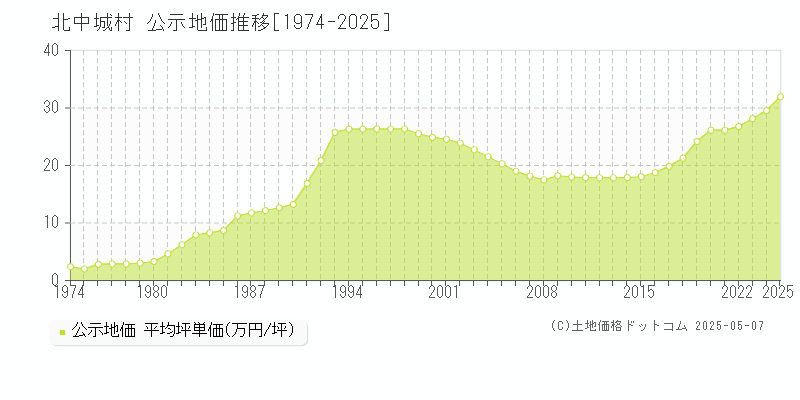 中頭郡北中城村全域の地価公示推移グラフ 