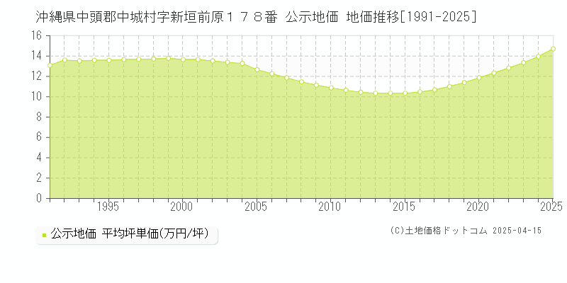 沖縄県中頭郡中城村字新垣前原１７８番 公示地価 地価推移[1991-2025]