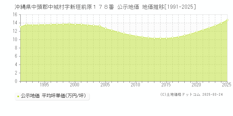 沖縄県中頭郡中城村字新垣前原１７８番 公示地価 地価推移[1991-2025]