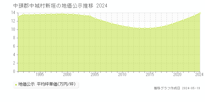中頭郡中城村新垣の地価公示推移グラフ 