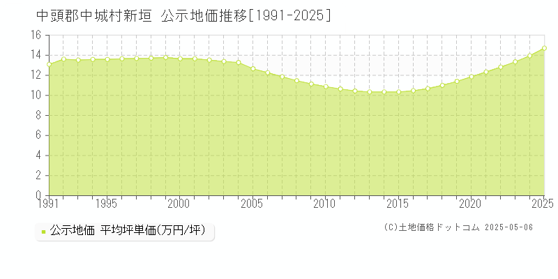 新垣(中頭郡中城村)の公示地価推移グラフ(坪単価)[1991-2025年]