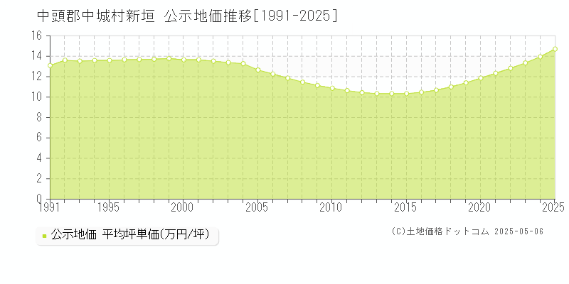 中頭郡中城村新垣の地価公示推移グラフ 