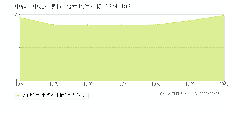 奥間(中頭郡中城村)の公示地価推移グラフ(坪単価)[1974-1980年]