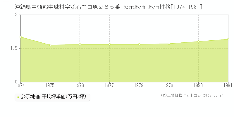 沖縄県中頭郡中城村字添石門口原２８５番 公示地価 地価推移[1974-1981]