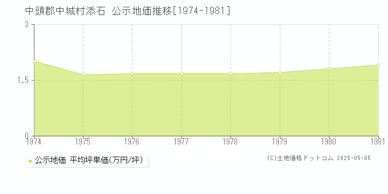 添石(中頭郡中城村)の公示地価推移グラフ(坪単価)[1974-1981年]