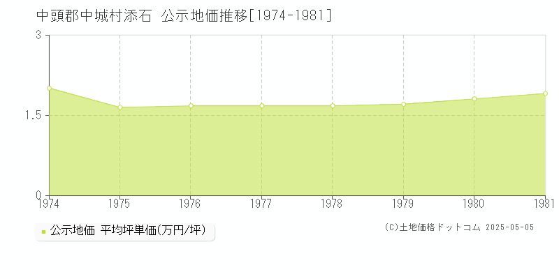 中頭郡中城村添石の地価公示推移グラフ 