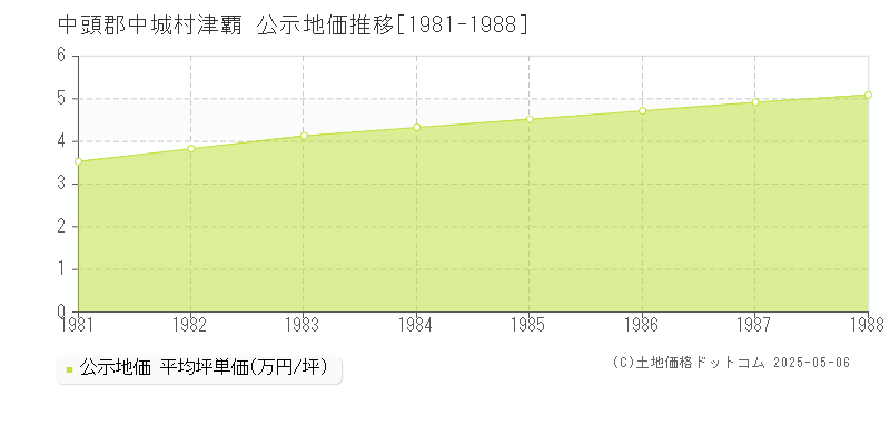 津覇(中頭郡中城村)の公示地価推移グラフ(坪単価)[1981-1988年]