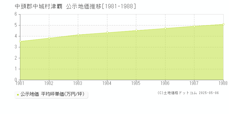 中頭郡中城村津覇の地価公示推移グラフ 