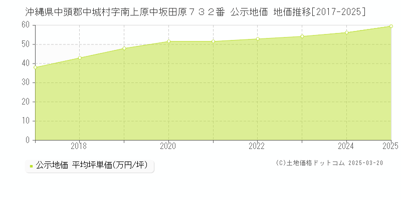 沖縄県中頭郡中城村字南上原中坂田原７３２番 公示地価 地価推移[2017-2025]