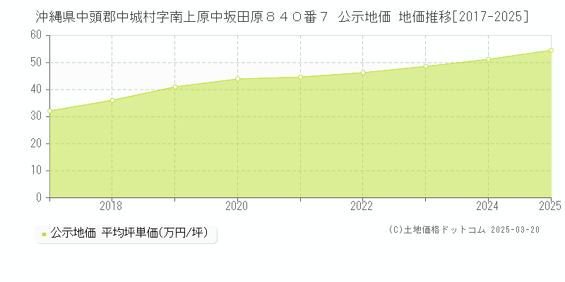 沖縄県中頭郡中城村字南上原中坂田原８４０番７ 公示地価 地価推移[2017-2025]