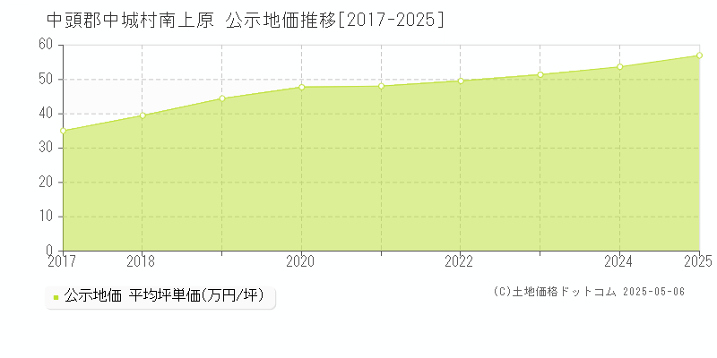 南上原(中頭郡中城村)の公示地価推移グラフ(坪単価)[2017-2025年]