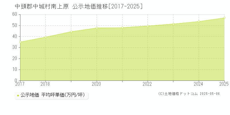 中頭郡中城村南上原の地価公示推移グラフ 