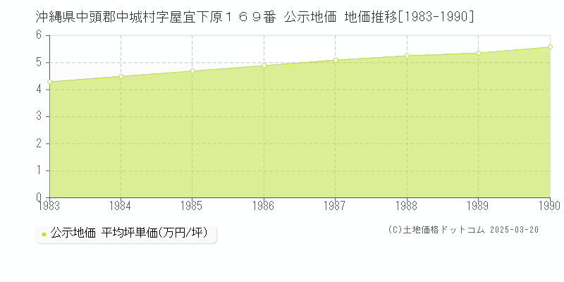 沖縄県中頭郡中城村字屋宜下原１６９番 公示地価 地価推移[1983-1990]