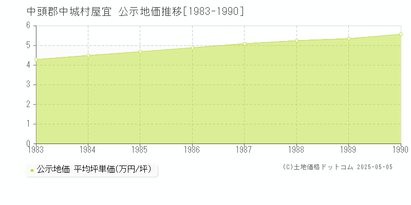 屋宜(中頭郡中城村)の公示地価推移グラフ(坪単価)[1983-1990年]