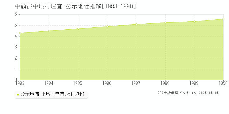 中頭郡中城村屋宜の地価公示推移グラフ 