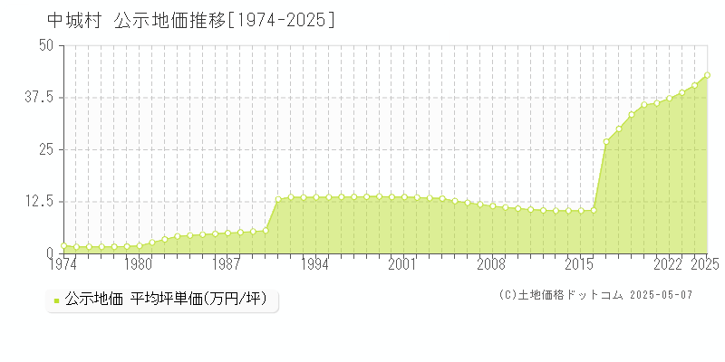 中城村(沖縄県)の公示地価推移グラフ(坪単価)[1974-2025年]