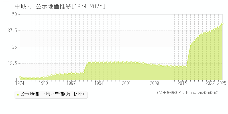 中頭郡中城村全域の地価公示推移グラフ 