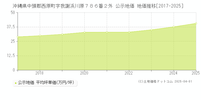 沖縄県中頭郡西原町字我謝浜川原７８６番２外 公示地価 地価推移[2017-2025]
