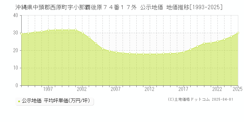 沖縄県中頭郡西原町字小那覇後原７４番１７外 公示地価 地価推移[1993-2025]
