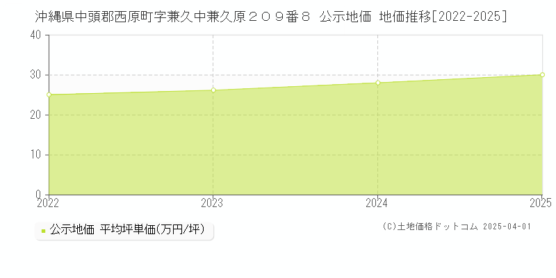 沖縄県中頭郡西原町字兼久中兼久原２０９番８ 公示地価 地価推移[2022-2025]