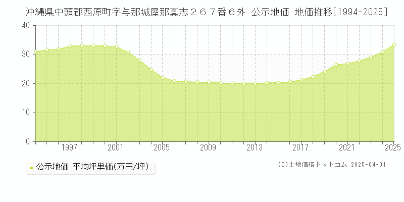 沖縄県中頭郡西原町字与那城屋那真志２６７番６外 公示地価 地価推移[1994-2025]
