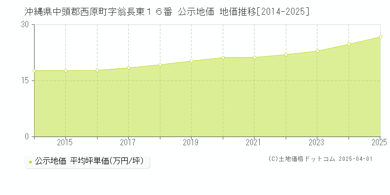沖縄県中頭郡西原町字翁長東１６番 公示地価 地価推移[2014-2025]