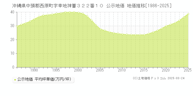 沖縄県中頭郡西原町字幸地神嘗３２２番１０ 公示地価 地価推移[1986-2025]