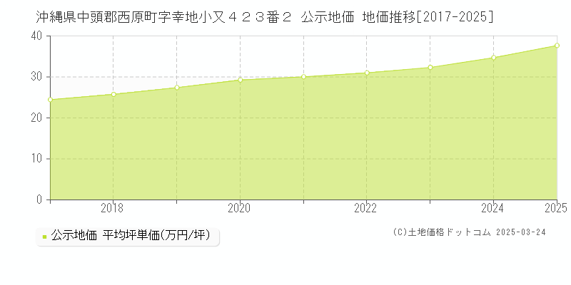 沖縄県中頭郡西原町字幸地小又４２３番２ 公示地価 地価推移[2017-2025]
